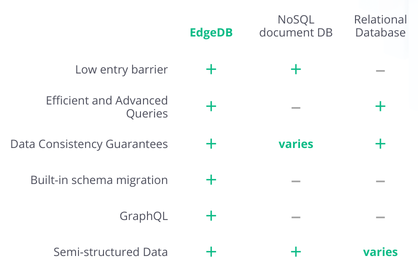 EdgeDB 1.0 Beta 1 发布，基于 PostgreSQL 的对象关系数据库