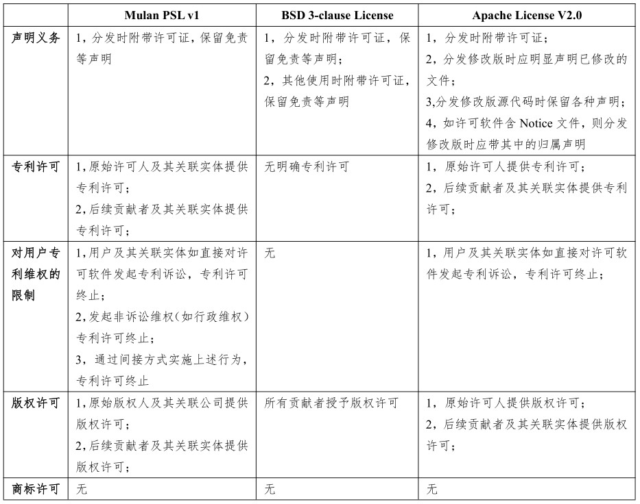 木兰许可证专业解读及首批采用“木兰”开源项目列表