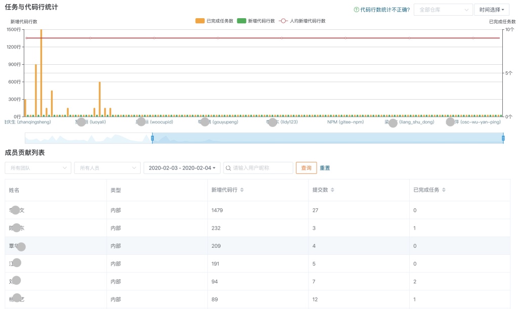 Gitee 远程办公