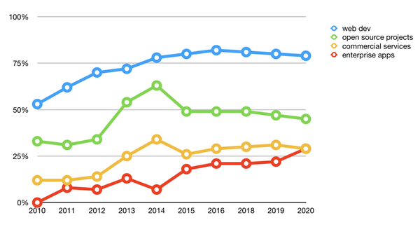 the-highest-proportion-of-history-for-the-development-of-enterprise