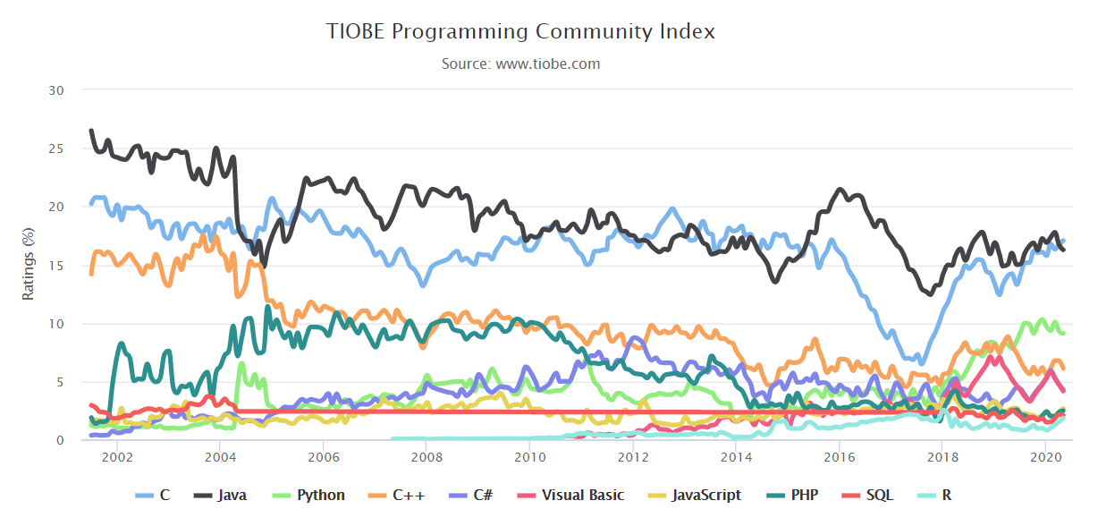 TIOBE 5 月榜单：时隔五年，C 语言重返第一