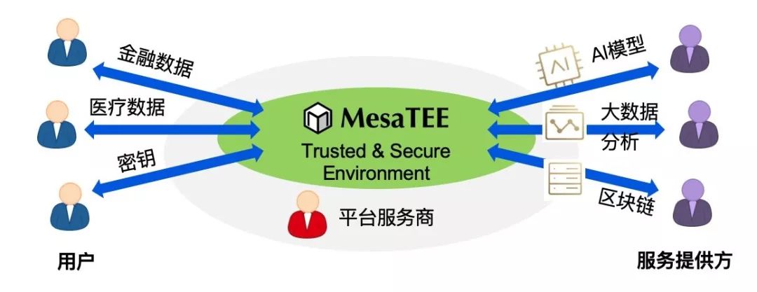 MesaTEE开源：隐私保护的高性能通用安全计算终成现实  
