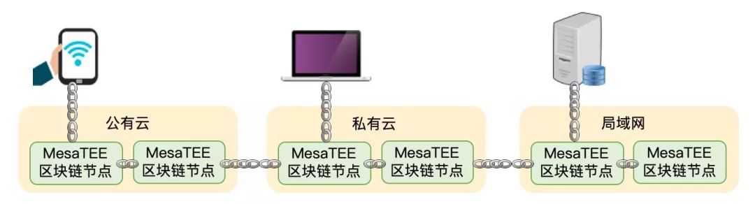 MesaTEE开源：隐私保护的高性能通用安全计算终成现实  