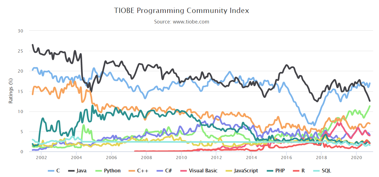 TIOBE 10 月榜单：Python 有望第二？Rust 出局前二十