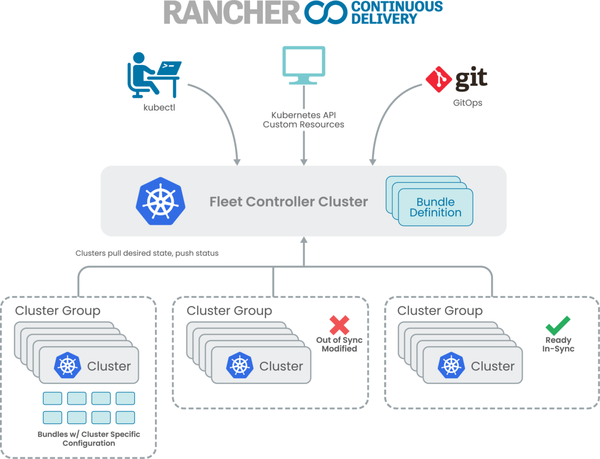 Rancher 2.5 发布，新增支持边缘集群的 GitOps