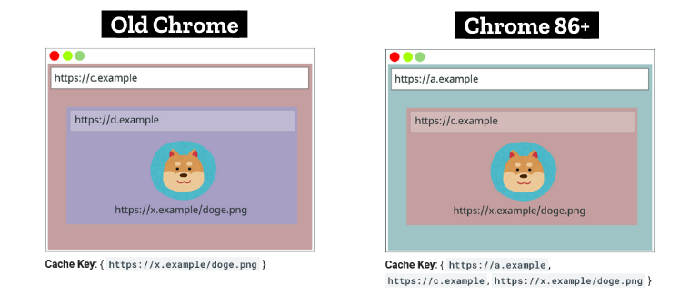 Chrome 86 启用缓存分区 (cache partitioning) 机制