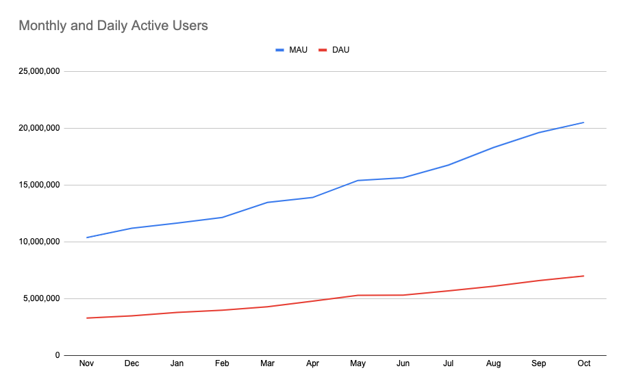 开源浏览器 Brave 月活跃用户超2000万，日活跃用户超700万