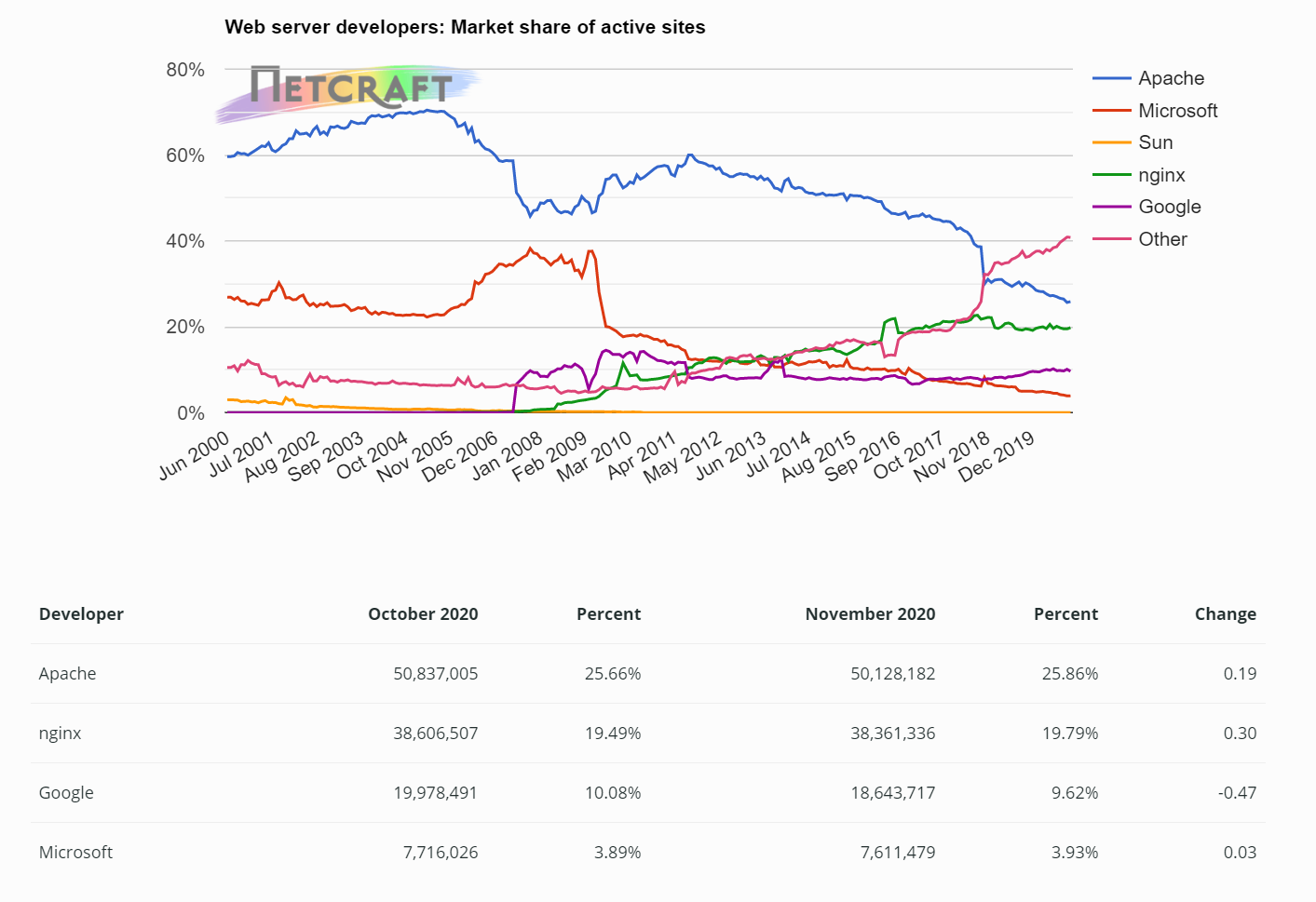 11 月 Web 服务器使用：Apache 主导活跃及最大站点市场