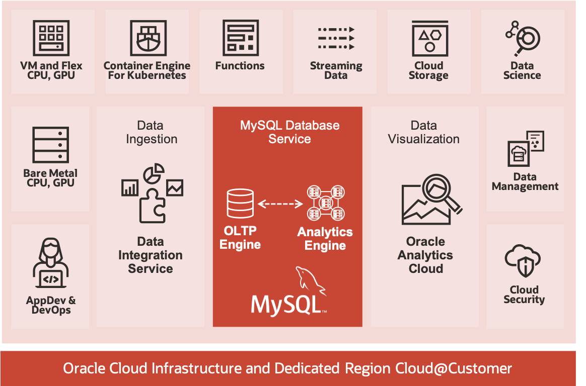 Oracle Cloud 中引入 MySQL 分析服务