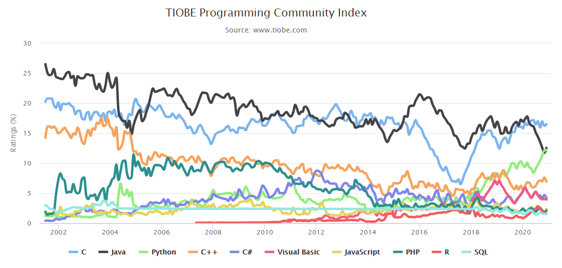 TIOBE 12 月榜单：Java 重回第二，Python 有望四连冠年度语言