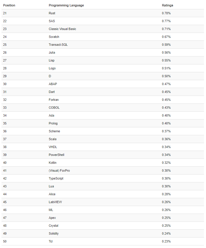TIOBE 12 月榜单：Java 重回第二，Python 有望四连冠年度语言