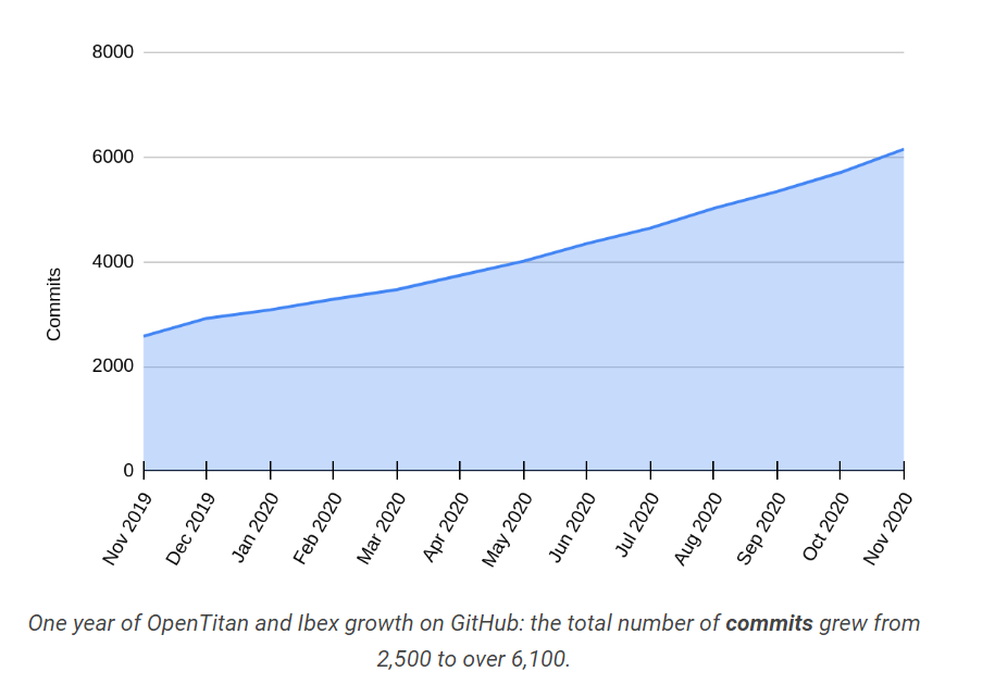 谷歌的开源安全芯片 OpenTitan 一年，commits 超 6000