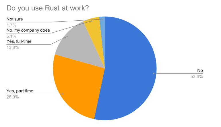 Rust 语言 2020 调查报告发布：“Rust 太难，生命周期更难”