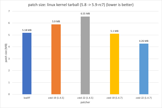 zstd v1.4.7 发布，Facebook 开源的无损压缩算法