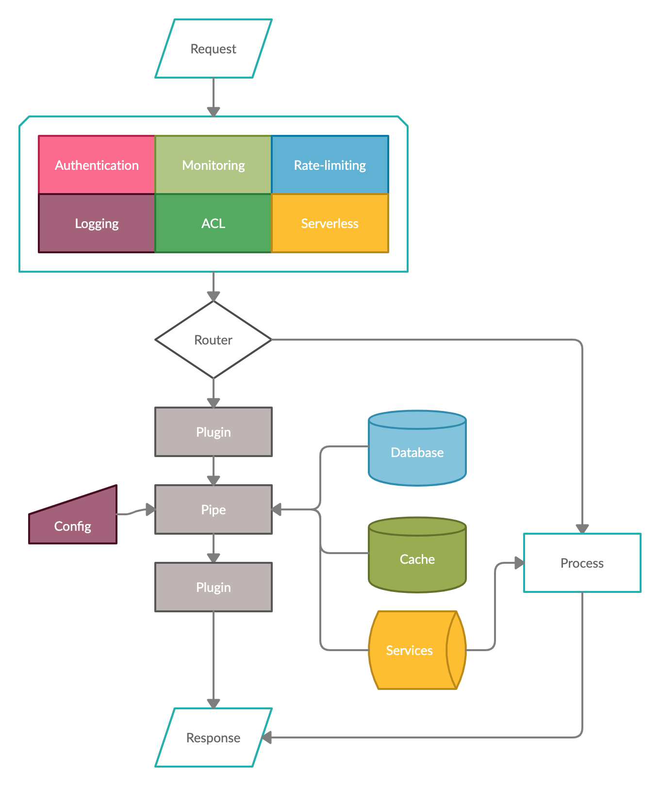 Fizz Gateway 1.3.0 发布，全新的服务发现、服务编排、反向代理路由管理功能