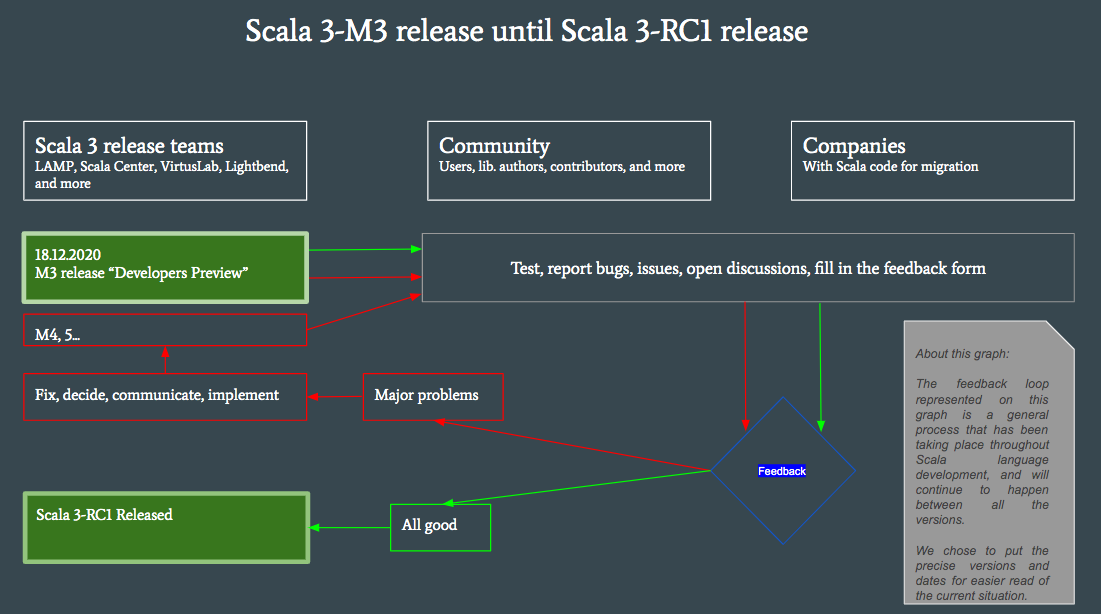 Scala 3-M3 已经发布，Scala 3-RC1 即将到来