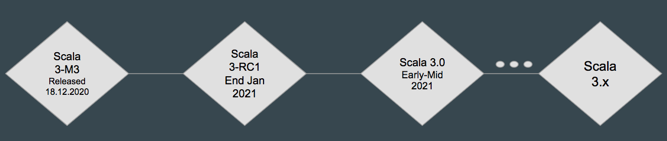 Scala 3-M3 已经发布，Scala 3-RC1 即将到来