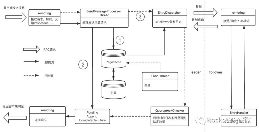 Apache RocketMQ 4.8.0 发布，升级 DLedger 模式