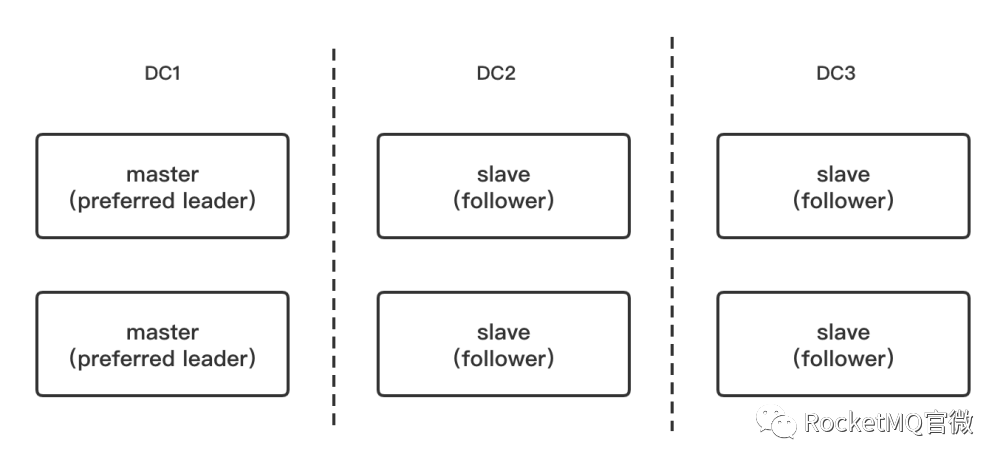 Apache RocketMQ 4.8.0 发布，升级 DLedger 模式