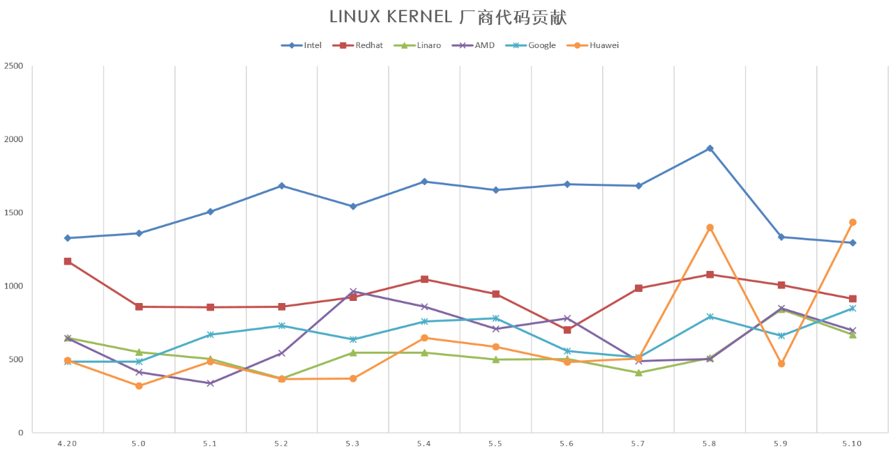 华为向 Linux Kernel 5.10 提交的补丁数量排名第一