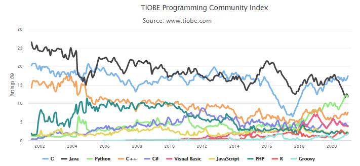 TIOBE 1 月榜单：Python 年度语言四连冠，C 语言再次第一