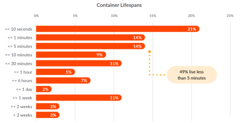 容器安全性左移，Docker 增长率同比放缓 37%