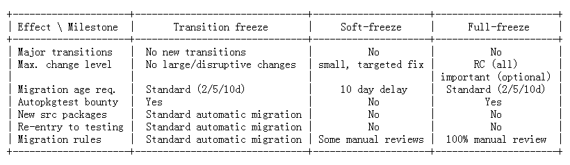 Debian 11 开发工作开始进入冻结阶段