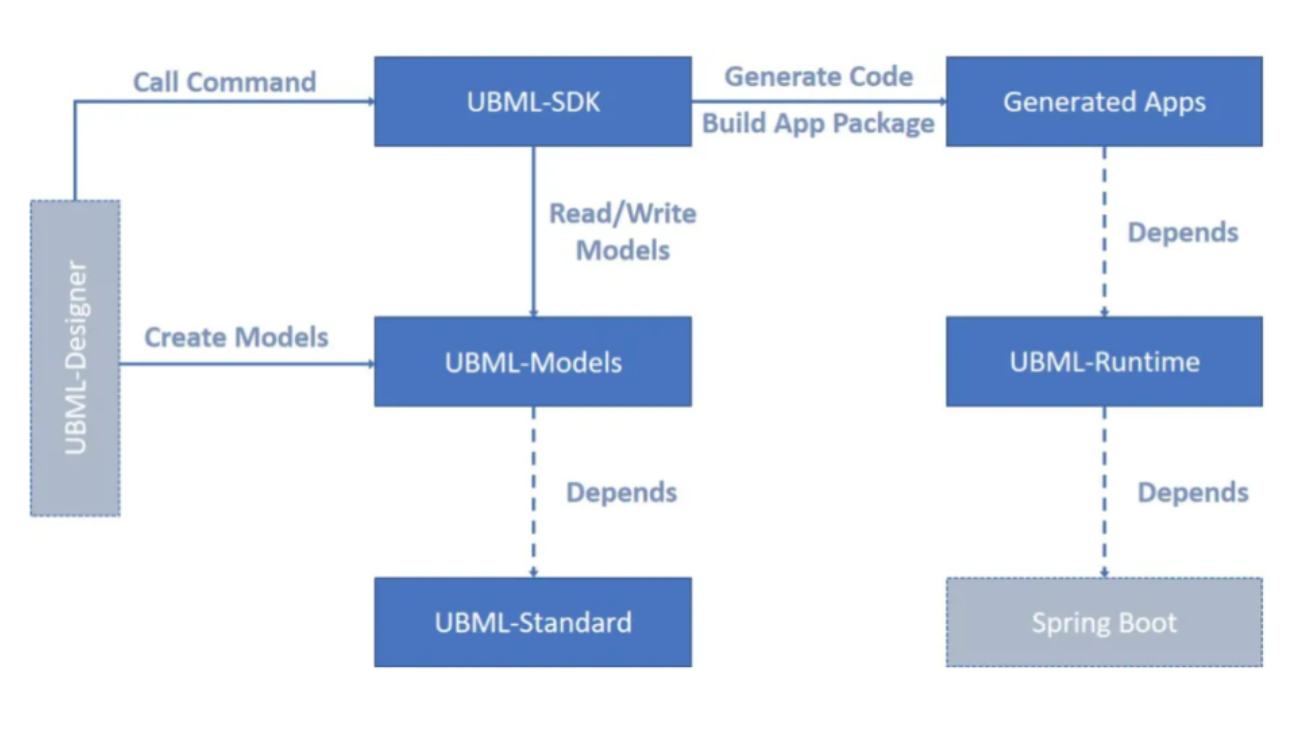 低代码建模语言 UBML 正式开放源码
