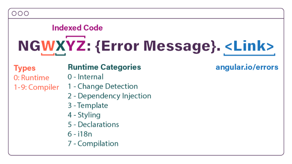 Angular 发布新调试指南，帮助开者发现代码中的错误