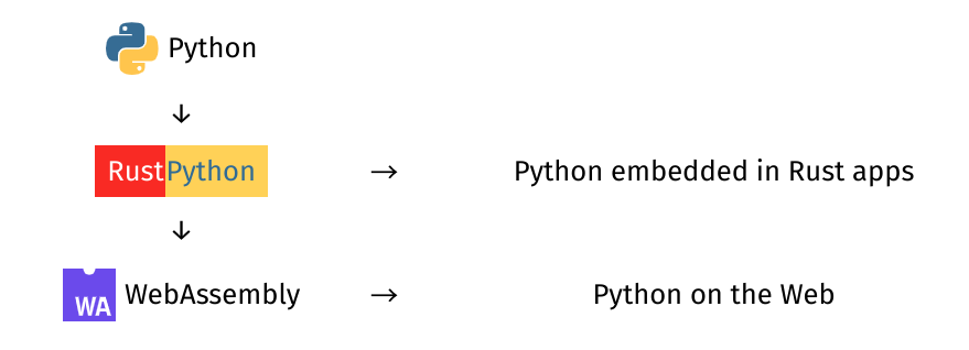 基于 Rust 的 Python 解释器 RustPython