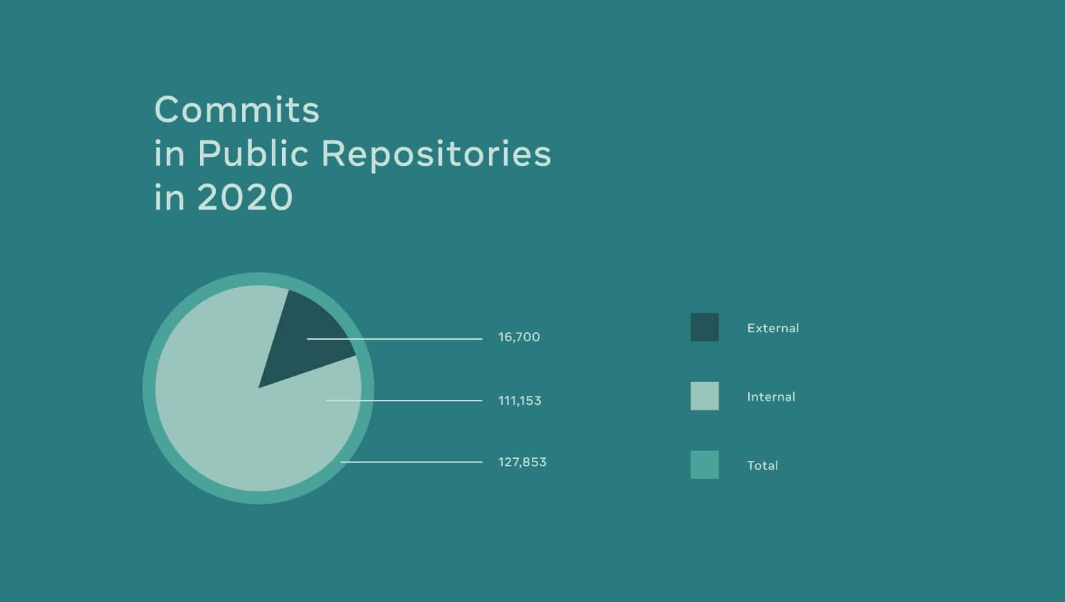 Facebook 2020 开源回顾：12w 次 commit、新增 200 个公开仓库