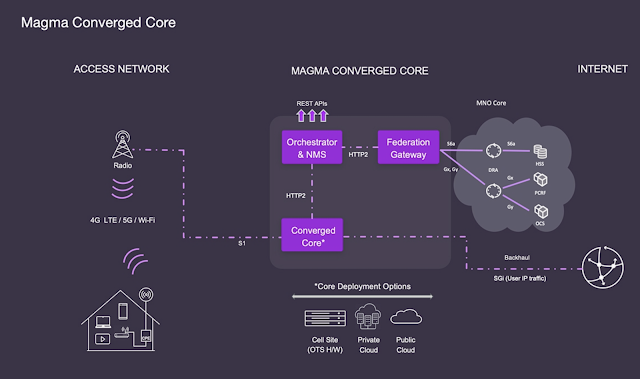Linux 基金会与 Magma 展开合作，以加速 5G 部署