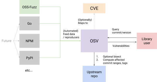 Google 启动开源漏洞相关项目 OSV