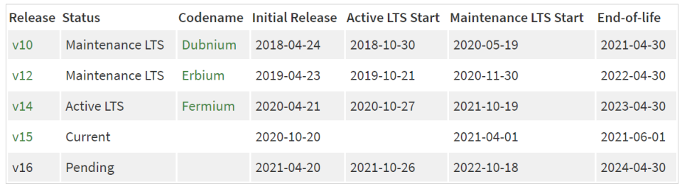 Node.js v14.15.5 (LTS) 和 v10.23.3 (LTS) 发布