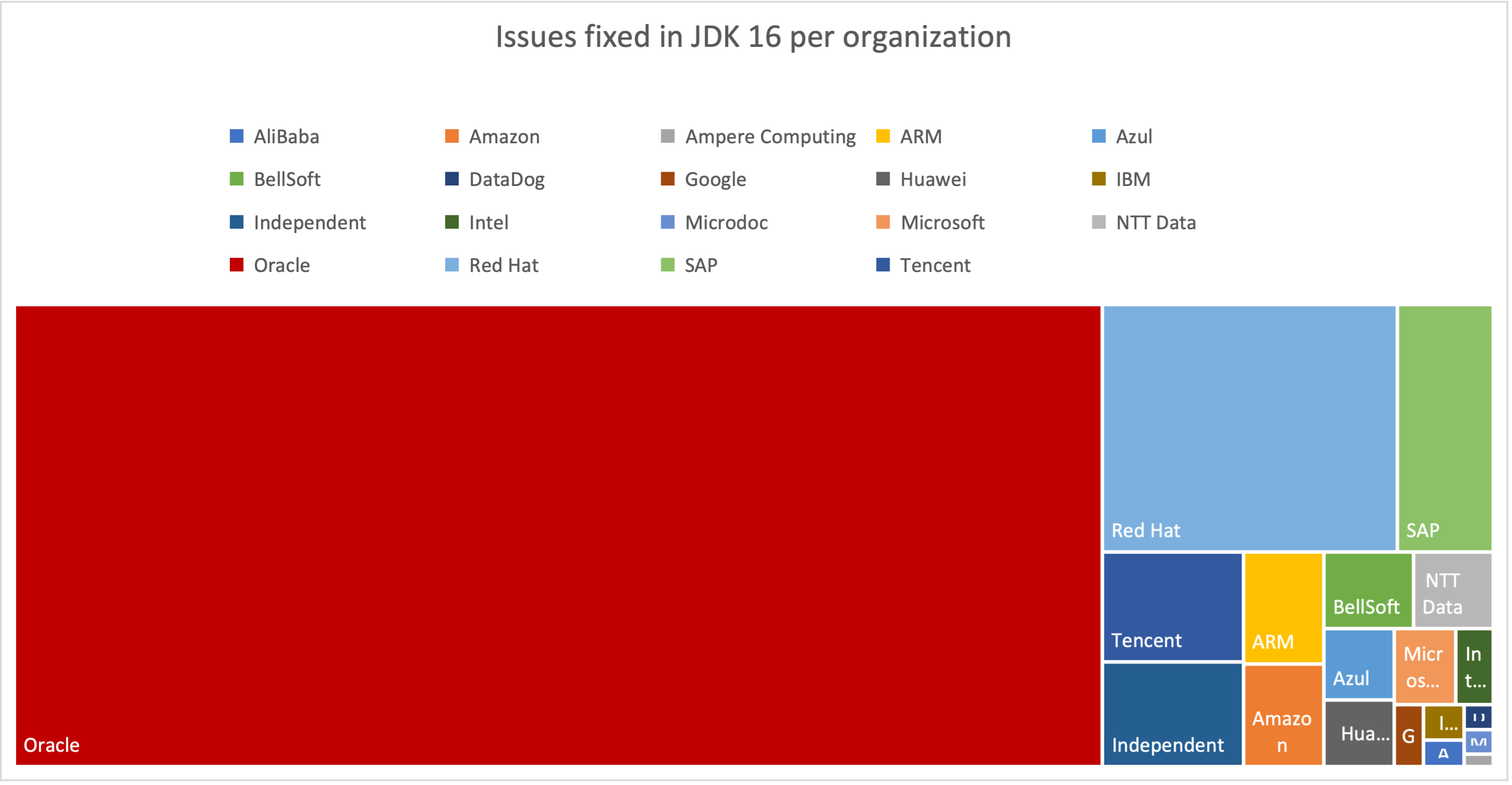 除了 Oracle，谁为 JDK 16 修复最多 issue？