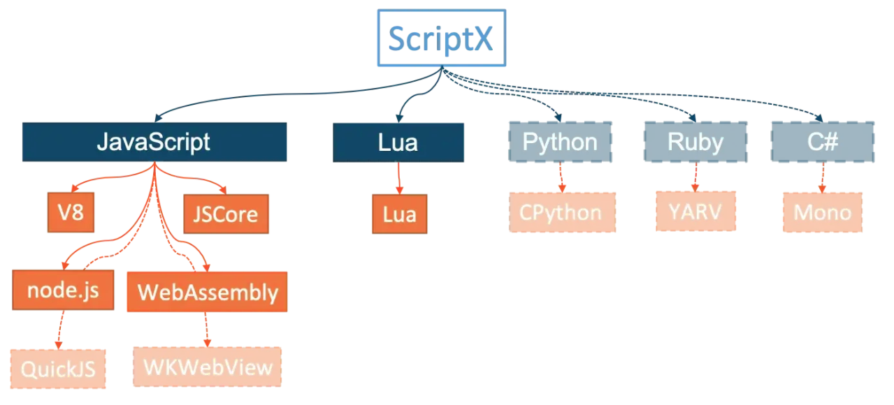 ScriptX —— 脚本引擎抽象层