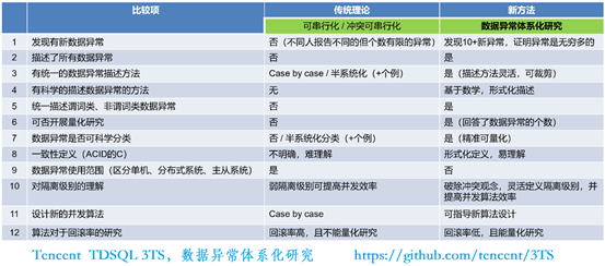 腾讯云 TDSQL 数据库核心技术理论取得进展，同时发布数据异常检测工具