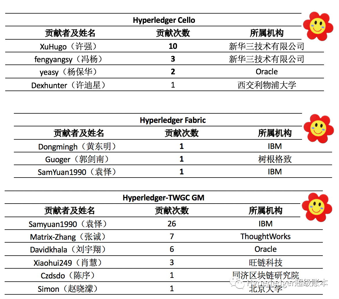 超级账本 (Hyperledger) 2021年第一季度中国贡献榜