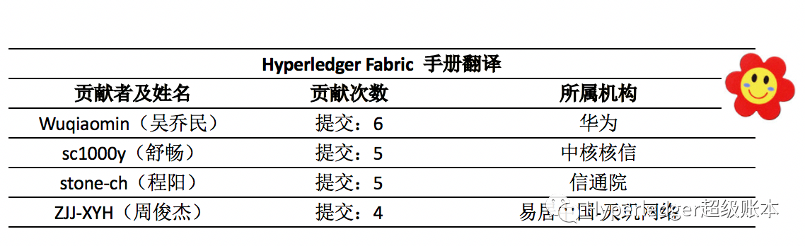 超级账本 (Hyperledger) 2021年第一季度中国贡献榜