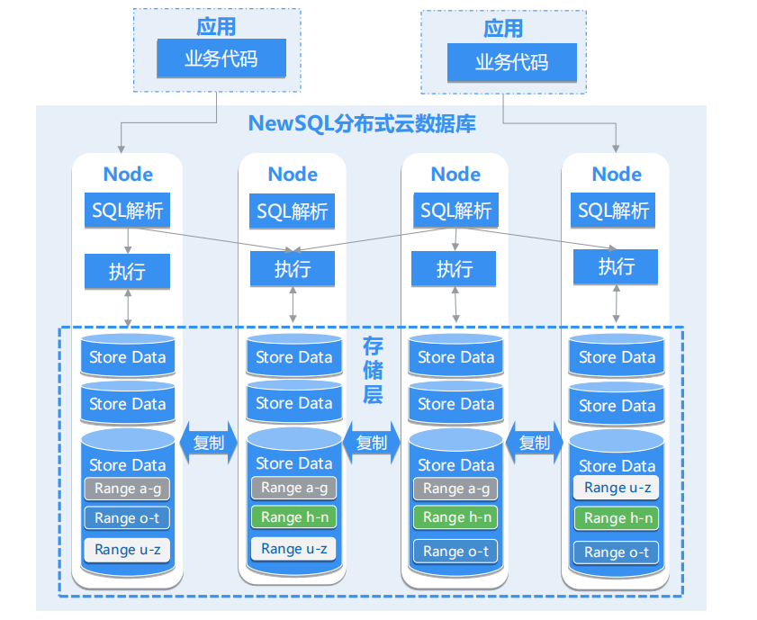 NewSQL 分布式数据库 ZNBase