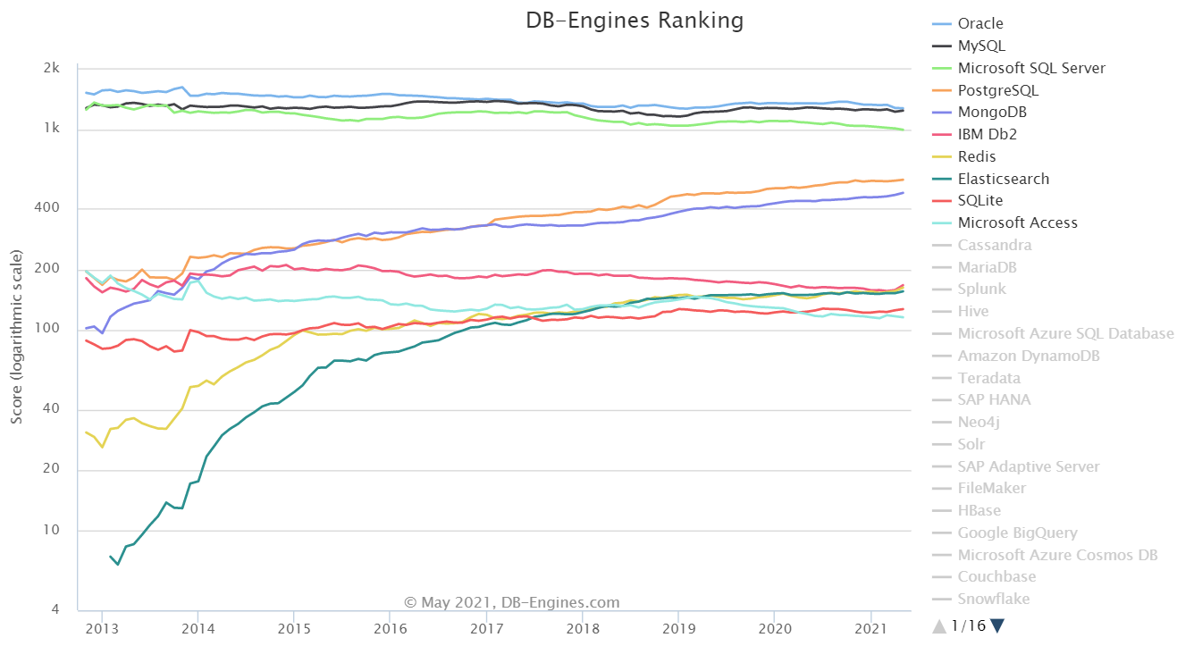 5 月数据库流行度排行榜：SQL Sever 分数下降最多、Snowflake 排名继续上升