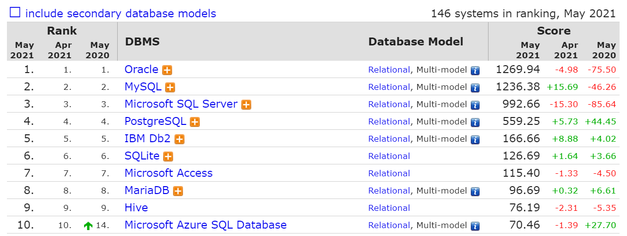 5 月数据库流行度排行榜：SQL Sever 分数下降最多、Snowflake 排名继续上升