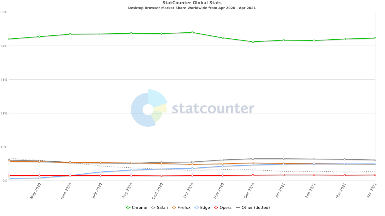 Firefox、Edge 浏览器市场份额下滑，Chrome 持续增长