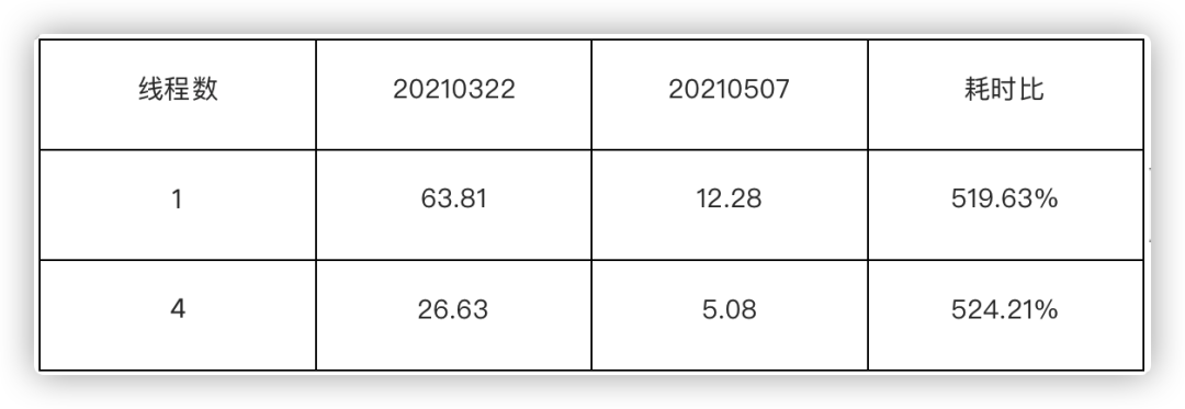 ncnn 发布 20210507 版本，int8 量化推理大幅优化超 500%