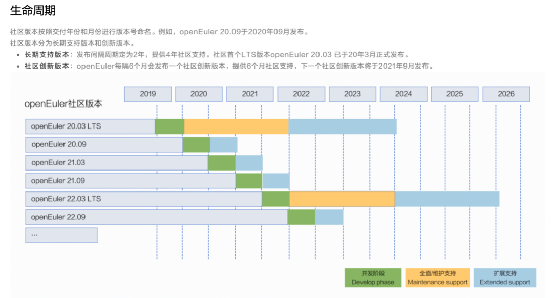 社区重磅｜Linux Kernel 5.10 维护周期确定为6年，openEuler 22.03 LTS 将基于该内核版本构建