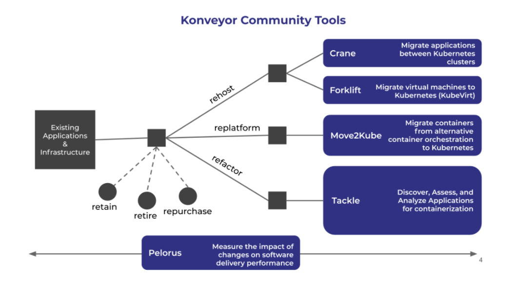 红帽和 IBM 研究院推出 Konveyor 项目