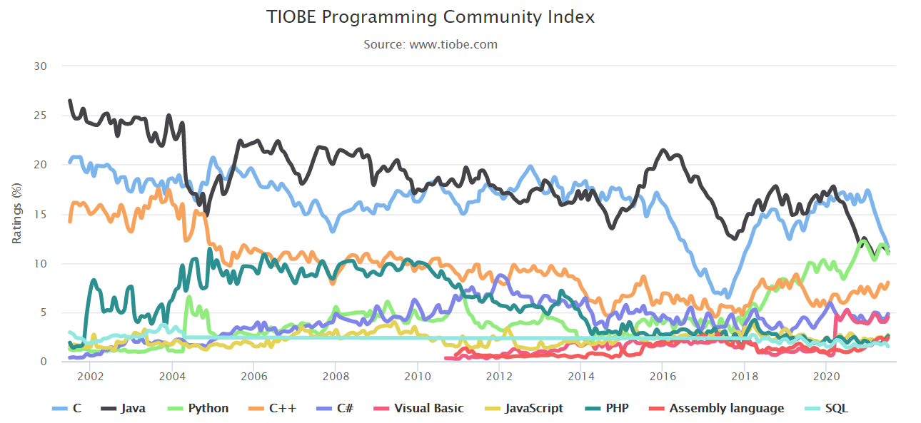 TIOBE 7 月编程语言排行榜：C、Java 和 Python 争夺第一名