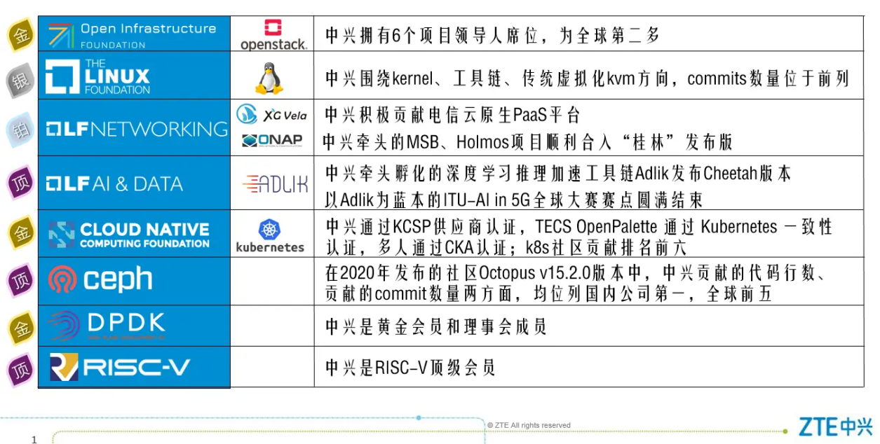 坚定开源战略，中兴成为全球开源技术峰会 GOTC 黄金赞助商