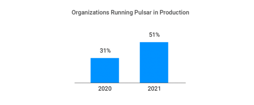 Pulsar 2021 年用户报告要点总结