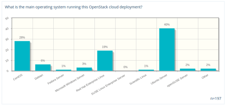 Ubuntu 以 40% 占比，成为 OpenStack 部署中最受欢迎操作系统